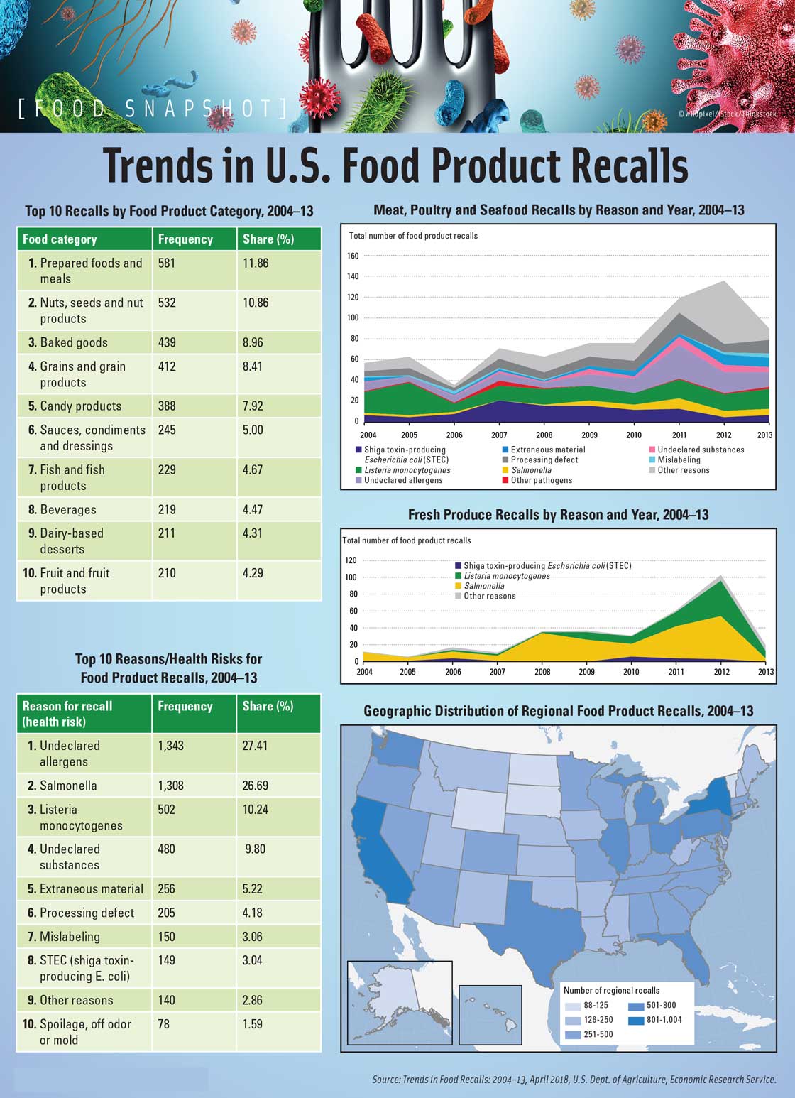 Food Allergens In A Food Manufacturing Plant Explained